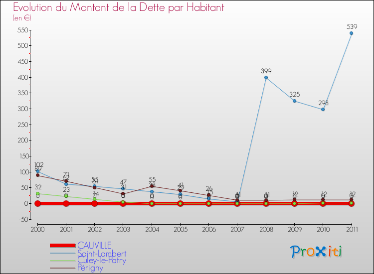 Evolution de la dette par habitant pour la commune de CAUVILLE et les communes proches Comparaison de la dette par habitant pour CAUVILLE et les communes voisines