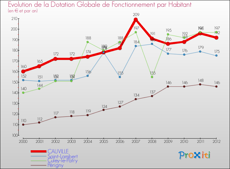 Evolution et montant de la dotation globale de fonctionnement par Habitant pour CAUVILLE et les communes proches Comparaison des dotations globales de fonctionnement par habitant pour CAUVILLE et les communes voisines