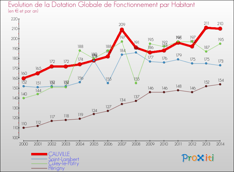 Evolution et montant de la dotation globale de fonctionnement par Habitant pour CAUVILLE et les communes proches de 2000 à 2014. Comparaison des dotations globales de fonctionnement par habitant pour CAUVILLE et les communes voisines de 2000 à 2014.