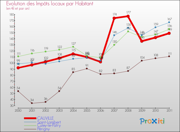 Evolution et montant des impôts locaux par Habitant pour CAUVILLE et les communes proches Comparaison des impôts locaux par habitant pour CAUVILLE et les communes voisines