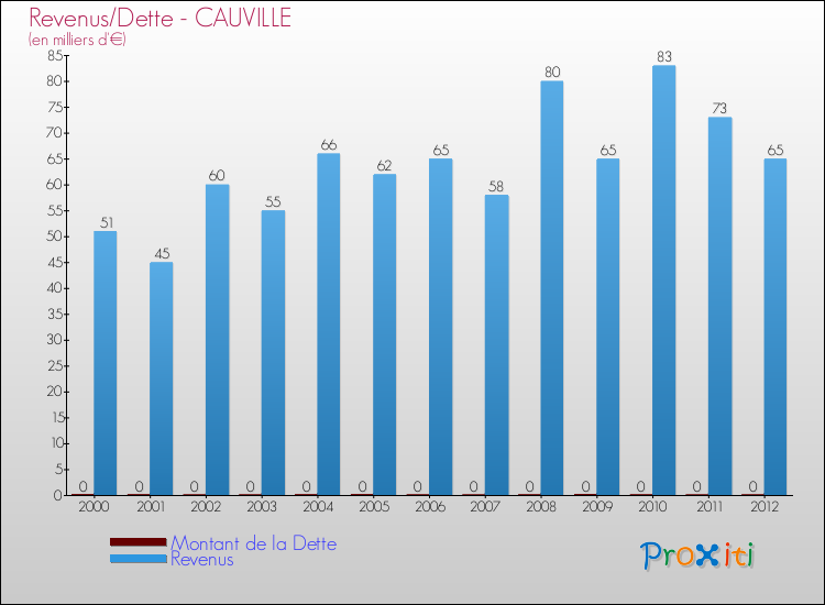 Evolution comparée de la dette et des revenus pour la commune de CAUVILLE de 2000 à 2012 Comparaison de la dette et des revenus pour CAUVILLE de 2000 à 2012