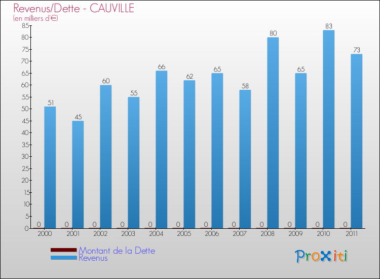 Evolution comparée de la dette et des revenus pour la commune de CAUVILLE de 2000 à 2011 Comparaison de la dette et des revenus pour CAUVILLE de 2000 à 2011