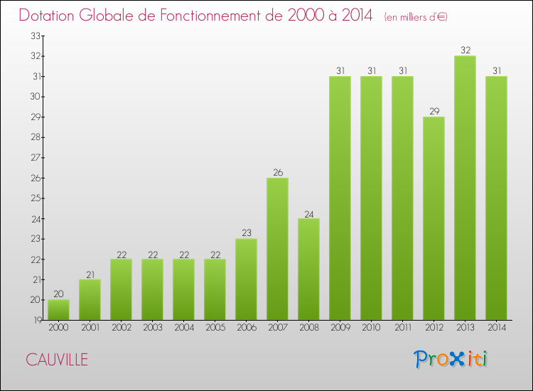 Evolution du montant de la Dotation Globale de Fonctionnement pour la commune de CAUVILLE de 2000 à 2014 Evolution du montant de la Dotation Globale de Fonctionnement pour CAUVILLE de 2000 à 2014