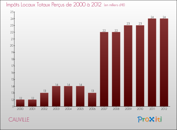 Evolution des Impôts Locaux pour la commune de CAUVILLE de 2000 à 2012 Evolution des Impôts Locaux pour CAUVILLE de 2000 à 2012