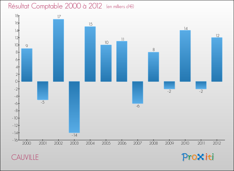Evolution du résultat comptable pour la commune de CAUVILLE de 2000 à 2012 Evolution du résultat comptable pour CAUVILLE de 2000 à 2012