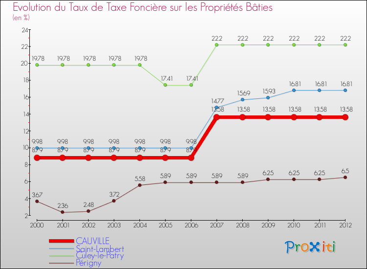 Evolution du taux de la taxe foncière sur le bati pour CAUVILLE et les communes proches de 2000 à 2012 Comparaison des taux de taxe foncière sur le bati pour CAUVILLE et les communes voisines de 2000 à 2012