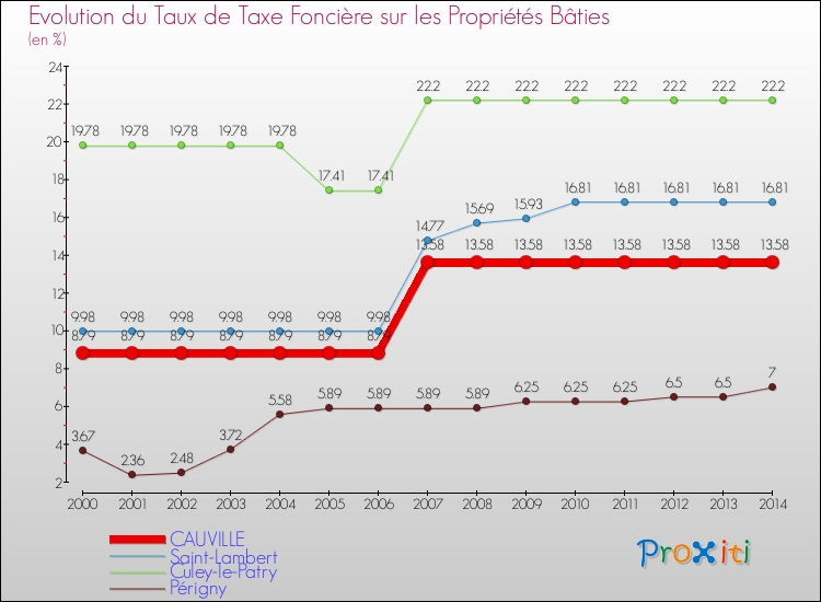 Evolution du taux de la taxe foncière sur le bati pour CAUVILLE et les communes proches de 2000 à 2014 Comparaison des taux de taxe foncière sur le bati pour CAUVILLE et les communes voisines de 2000 à 2014