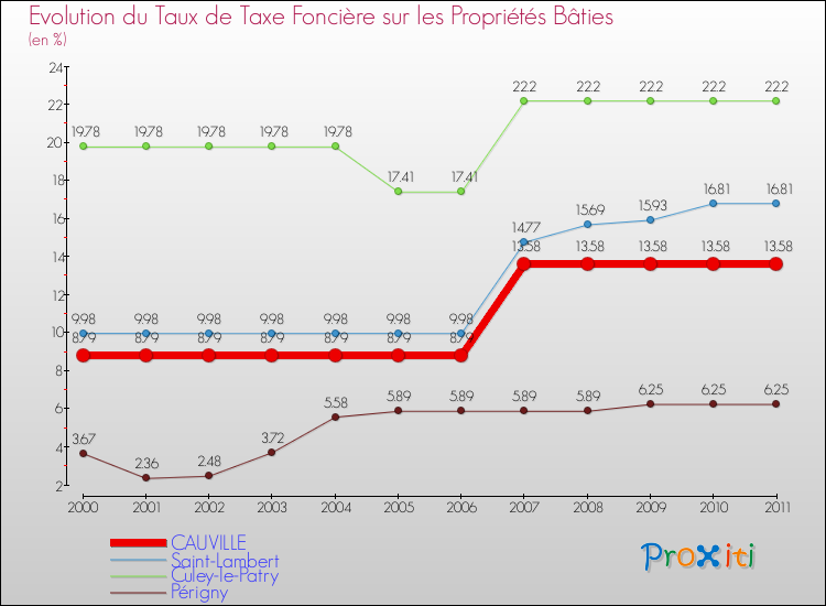 Evolution du taux de la taxe foncière sur le bati pour CAUVILLE et les communes proches Comparaison des taux de taxe foncière sur le bati pour CAUVILLE et les communes voisines