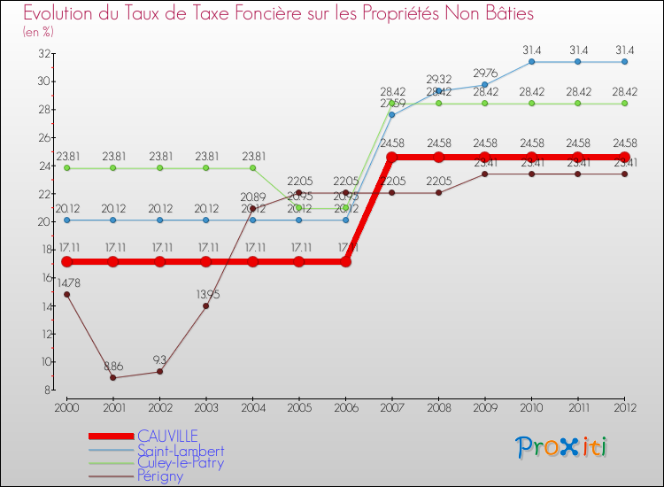 Evolution du taux de la taxe foncière sur les immeubles et terrains non batis pour CAUVILLE et les communes proches de 2000 à 2012 Comparaison des taux de la taxe foncière sur les immeubles et terrains non batis pour CAUVILLE et les communes voisines de 2000 à 2012