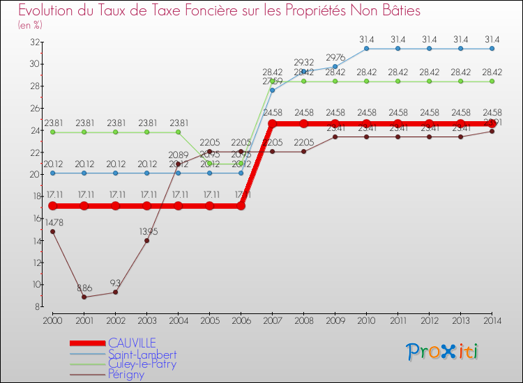 Evolution du taux de la taxe foncière sur les immeubles et terrains non batis pour CAUVILLE et les communes proches de 2000 à 2014 Comparaison des taux de la taxe foncière sur les immeubles et terrains non batis pour CAUVILLE et les communes voisines de 2000 à 2014
