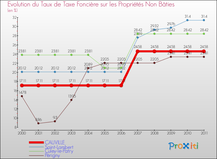 Evolution du taux de la taxe foncière sur les immeubles et terrains non batis pour CAUVILLE et les communes proches Comparaison des taux de la taxe foncière sur les immeubles et terrains non batis pour CAUVILLE et les communes voisines