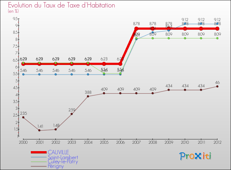 Evolution du taux de la taxe d'habitation pour CAUVILLE et les communes proches Comparaison des taux de la taxe d'habitation pour CAUVILLE et les communes voisines