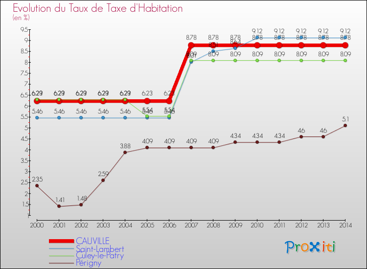 Evolution du taux de la taxe d'habitation pour CAUVILLE et les communes proches de 2000 à 2014 Comparaison des taux de la taxe d'habitation pour CAUVILLE et les communes voisines de 2000 à 2014