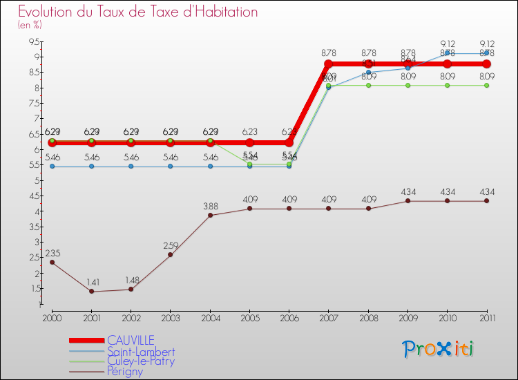 Evolution du taux de la taxe d'habitation pour CAUVILLE et les communes proches Comparaison des taux de la taxe d'habitation pour CAUVILLE et les communes voisines