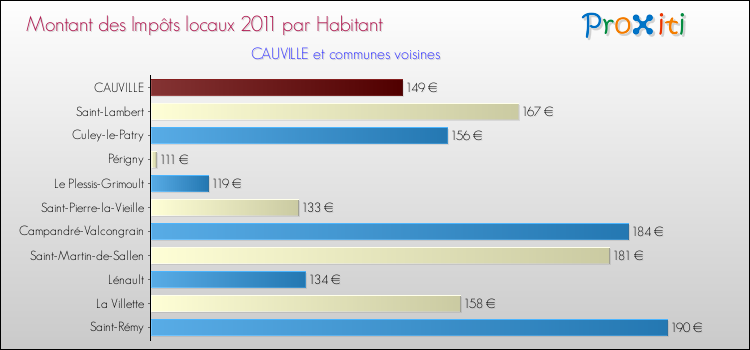 Montant des impôts locaux par Habitant pour CAUVILLE et les communes proches Comparaison des impôts locaux par habitant pour CAUVILLE et les communes voisines