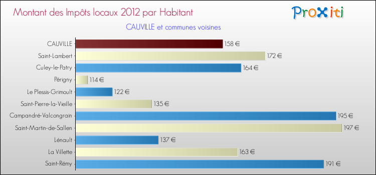 Montant des impôts locaux par Habitant pour CAUVILLE et les communes proches Comparaison des impôts locaux par habitant pour CAUVILLE et les communes voisines