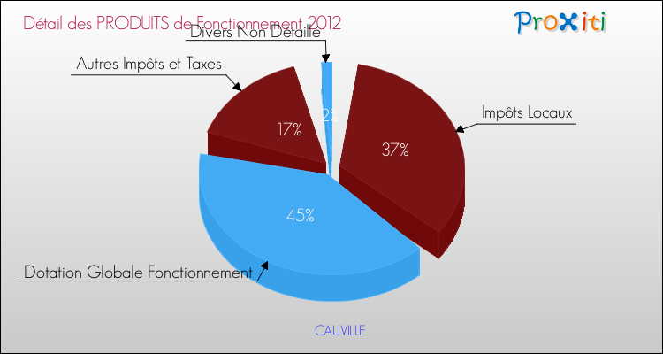Décomposition du Budget de Fonctionnement 2012 de la commune de CAUVILLE Budget de Fonctionnement 2012 pour la commune de CAUVILLE