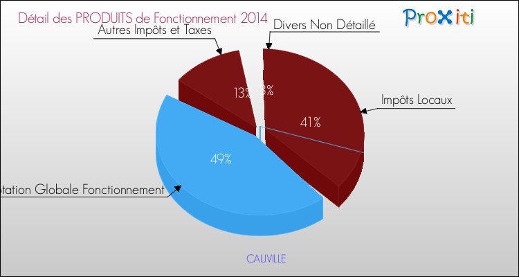 Décomposition du Budget de Fonctionnement 2014 de la commune de CAUVILLE Budget de Fonctionnement 2014 pour la commune de CAUVILLE