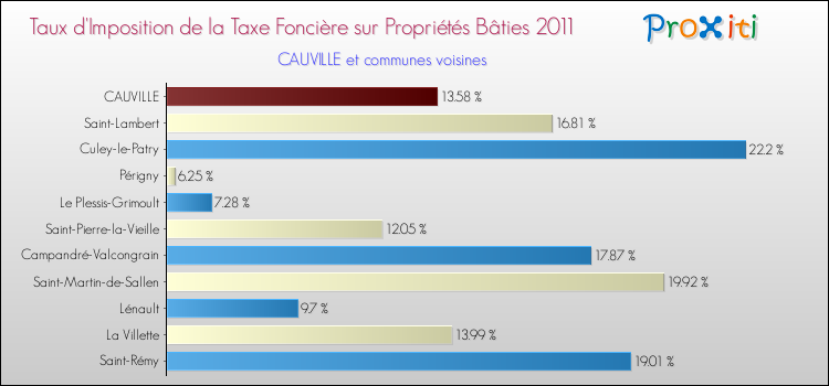 Taux d'imposition de la taxe foncière sur le bati 2011 pour CAUVILLE et les communes proches Comparaison des taux d'imposition de la taxe foncière sur le bati 2011 pour CAUVILLE et les communes voisines