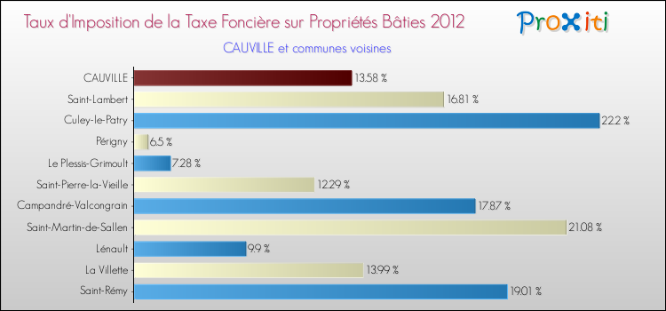 Taux d'imposition de la taxe foncière sur le bati 2012 pour CAUVILLE et les communes proches Comparaison des taux d'imposition de la taxe foncière sur le bati 2012 pour CAUVILLE et les communes voisines
