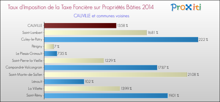 Taux d'imposition de la taxe foncière sur le bati 2014 pour CAUVILLE et les communes proches Comparaison des taux d'imposition de la taxe foncière sur le bati 2014 pour CAUVILLE et les communes voisines