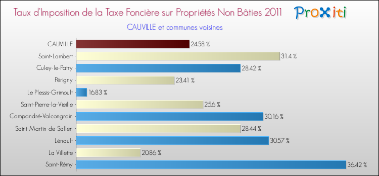 Taux d'imposition de la taxe foncière sur les immeubles et terrains non batis 2011 pour CAUVILLE et les communes proches Comparaison des taux d'imposition de la taxe foncière sur les immeubles et terrains non batis 2011 pour CAUVILLE et les communes voisines