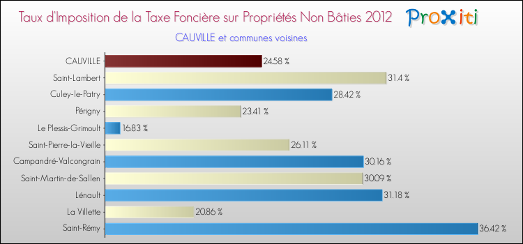 Taux d'imposition de la taxe foncière sur les immeubles et terrains non batis 2012 pour CAUVILLE et les communes proches Comparaison des taux d'imposition de la taxe foncière sur les immeubles et terrains non batis 2012 pour CAUVILLE et les communes voisines