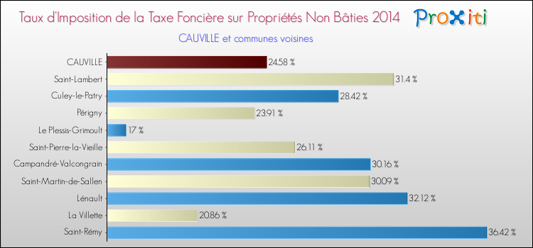 Taux d'imposition de la taxe foncière sur les immeubles et terrains non batis 2014 pour CAUVILLE et les communes proches Comparaison des taux d'imposition de la taxe foncière sur les immeubles et terrains non batis 2014 pour CAUVILLE et les communes voisines