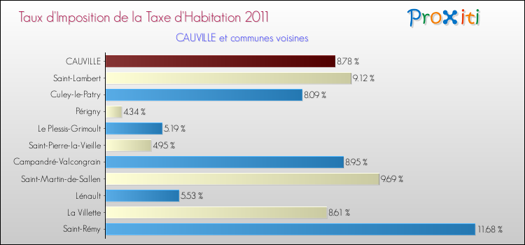Taux d'imposition de la taxe d'habitation 2011 pour CAUVILLE et les communes proches Comparaison des taux d'imposition de la taxe d'habitation 2011 pour CAUVILLE et les communes voisines