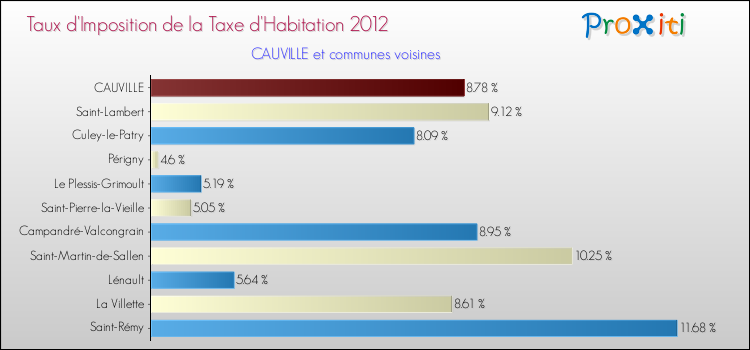 Taux d'imposition de la taxe d'habitation 2012 pour CAUVILLE et les communes proches Comparaison des taux d'imposition de la taxe d'habitation 2012 pour CAUVILLE et les communes voisines
