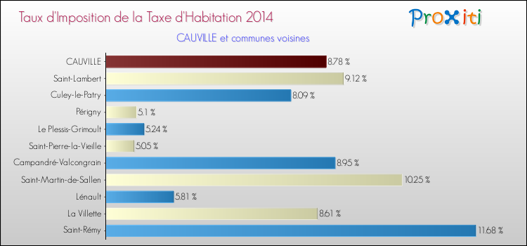 Taux d'imposition de la taxe d'habitation 2014 pour CAUVILLE et les communes proches Comparaison des taux d'imposition de la taxe d'habitation 2014 pour CAUVILLE et les communes voisines