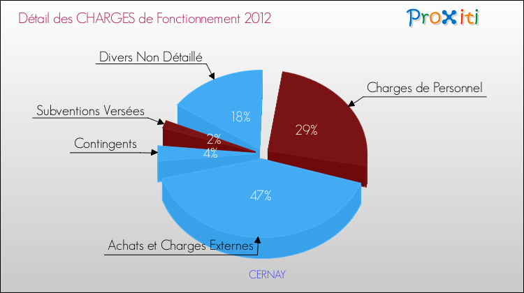 Décomposition des Charges de Fonctionnement 2012 de la commune de CERNAY Charges de Fonctionnement 2012 pour la commune de CERNAY