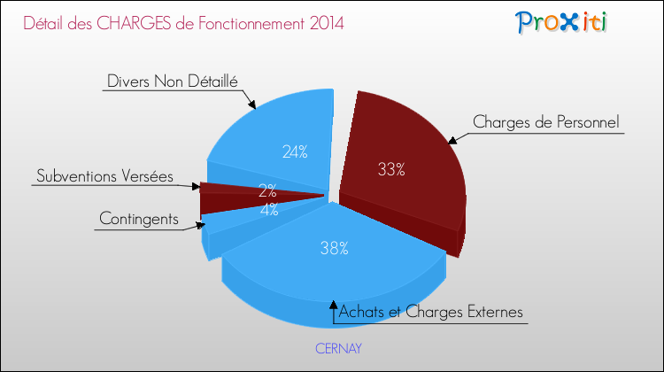 Décomposition des Charges de Fonctionnement 2014 de la commune de CERNAY Charges de Fonctionnement 2014 pour la commune de CERNAY