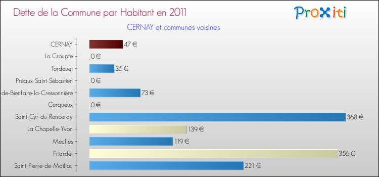 Dette par habitant de la commune en 2011 pour CERNAY et les communes proches Comparaison de la dette par habitant de la commune en 2011 pour CERNAY et les communes voisines