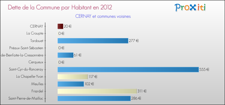 Dette par habitant de la commune en 2012 pour CERNAY et les communes proches Comparaison de la dette par habitant de la commune en 2012 pour CERNAY et les communes voisines