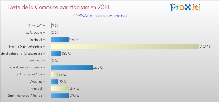 Dette par habitant de la commune en 2014 pour CERNAY et les communes proches Comparaison de la dette par habitant de la commune en 2014 pour CERNAY et les communes voisines