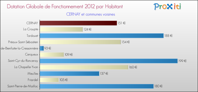 Montant des dotations globales de fonctionnement DGF par Habitant pour CERNAY et les communes proches Comparaison des des dotations globales de fonctionnement DGF par habitant pour CERNAY et les communes voisines