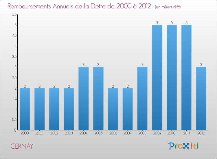Evolution de l'annuité de la dette pour la commune de CERNAY de 2000 à 2012 Annuités de la dette pour CERNAY de 2000 à 2012