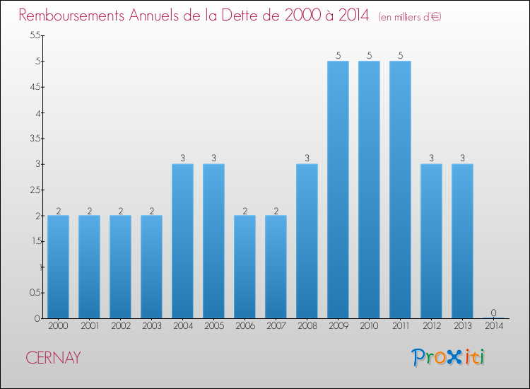 Evolution de l'annuité de la dette pour la commune de CERNAY de 2000 à 2014 Annuités de la dette pour CERNAY de 2000 à 2014