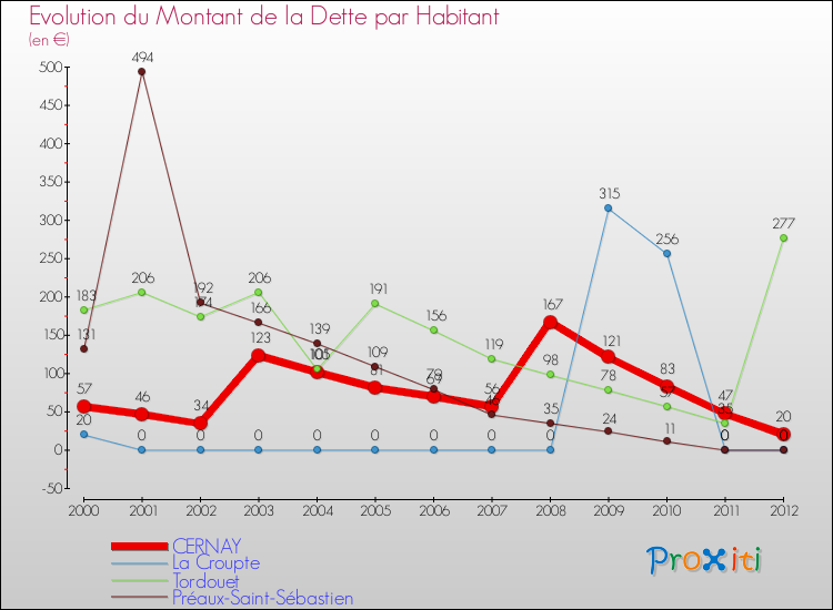 Evolution de la dette par habitant pour la commune de CERNAY et les communes proches de 2000 à 2012 Comparaison de la dette par habitant pour CERNAY et les communes voisines de 2000 à 2012