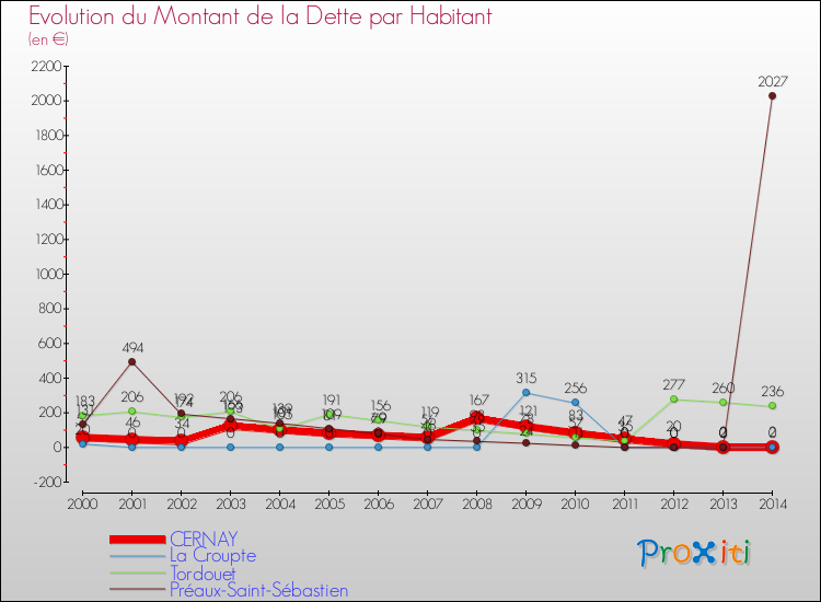 Evolution de la dette par habitant pour la commune de CERNAY et les communes proches de 2000 à 2014 Comparaison de la dette par habitant pour CERNAY et les communes voisines de 2000 à 2014