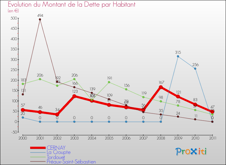 Evolution de la dette par habitant pour la commune de CERNAY et les communes proches Comparaison de la dette par habitant pour CERNAY et les communes voisines