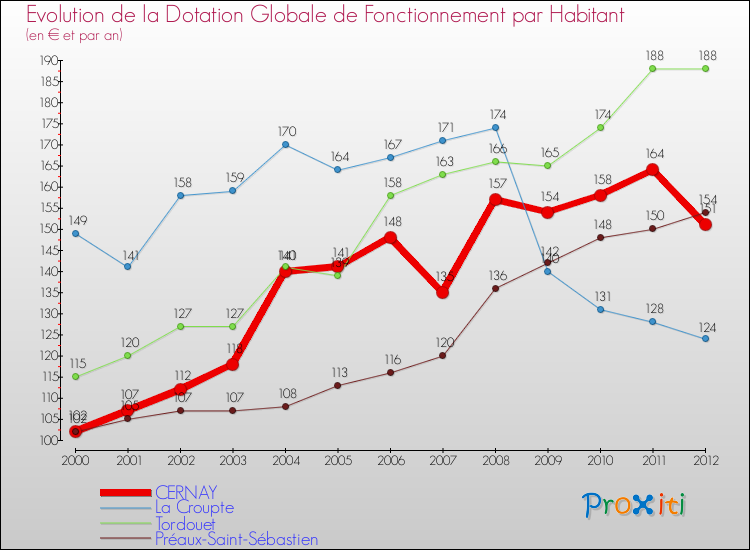 Evolution et montant de la dotation globale de fonctionnement par Habitant pour CERNAY et les communes proches Comparaison des dotations globales de fonctionnement par habitant pour CERNAY et les communes voisines