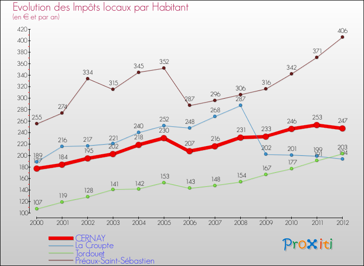 Evolution et montant des impôts locaux par Habitant pour CERNAY et les communes proches Comparaison des impôts locaux par habitant pour CERNAY et les communes voisines