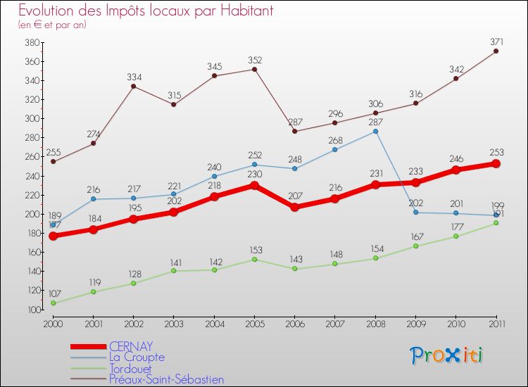 Evolution et montant des impôts locaux par Habitant pour CERNAY et les communes proches Comparaison des impôts locaux par habitant pour CERNAY et les communes voisines