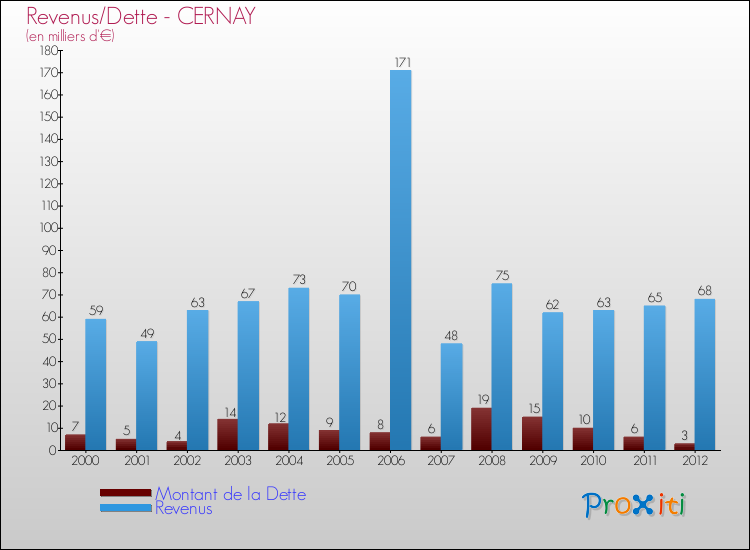 Evolution comparée de la dette et des revenus pour la commune de CERNAY de 2000 à 2012 Comparaison de la dette et des revenus pour CERNAY de 2000 à 2012