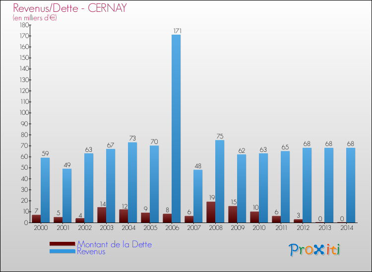 Evolution comparée de la dette et des revenus pour la commune de CERNAY de 2000 à 2014 Comparaison de la dette et des revenus pour CERNAY de 2000 à 2014
