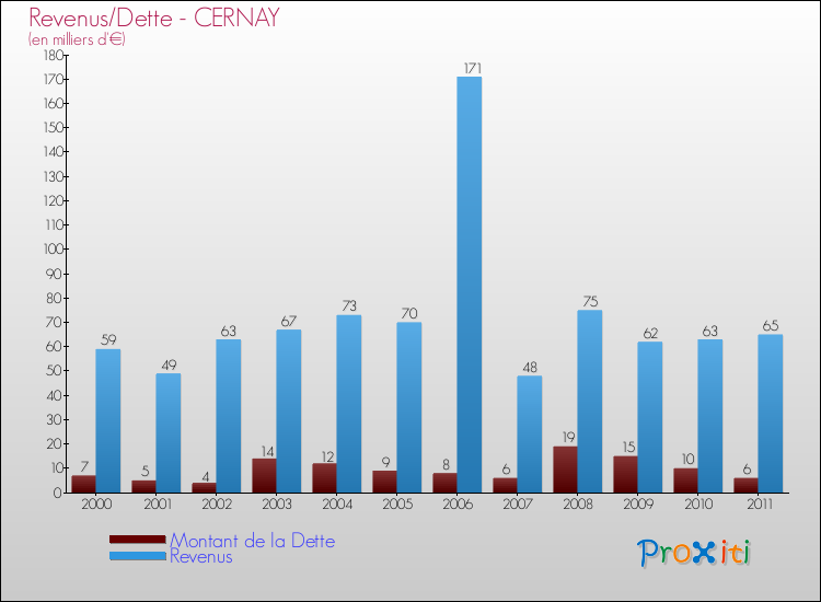 Evolution comparée de la dette et des revenus pour la commune de CERNAY de 2000 à 2011 Comparaison de la dette et des revenus pour CERNAY de 2000 à 2011
