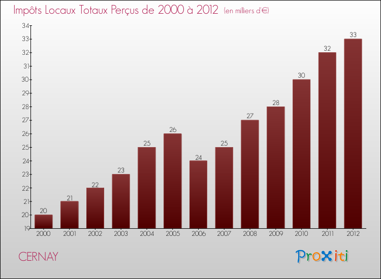 Evolution des Impôts Locaux pour la commune de CERNAY de 2000 à 2012 Evolution des Impôts Locaux pour CERNAY de 2000 à 2012