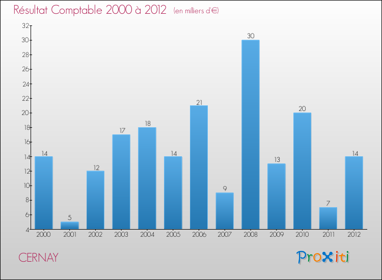 Evolution du résultat comptable pour la commune de CERNAY de 2000 à 2012 Evolution du résultat comptable pour CERNAY de 2000 à 2012